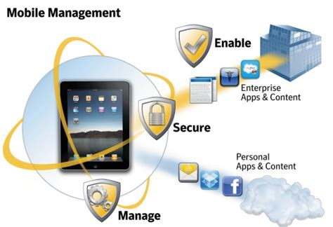 Mobile Device Management Mobile Security Cost Effective Mobility