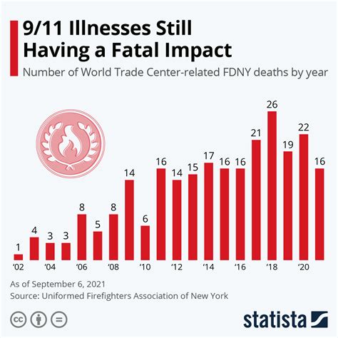 图表911疾病对消防员仍有毁灭性影响狗万官网狗万官方网站 万博原生客户
