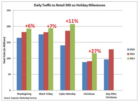 Christmas Day Retail Traffic Up 27 Over 2011 Amazon