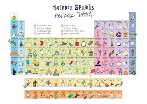 Science Experiments For Kids Periodic Table Of Experiments