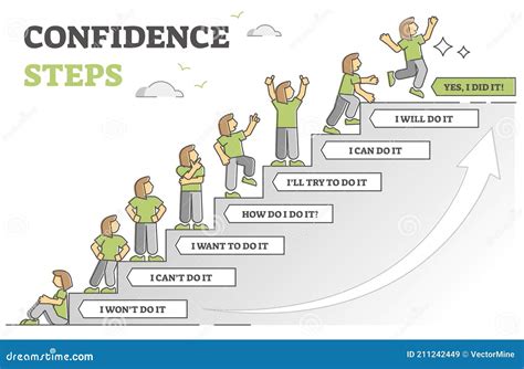 Confidence Steps As Motivation Stages For Life Change Choice Outline