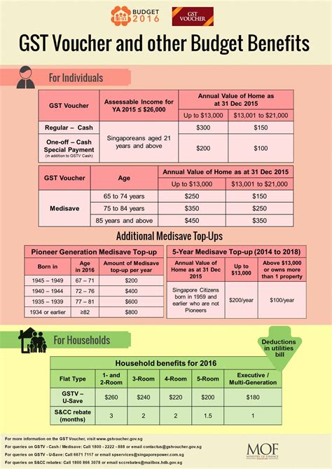 You're going to get the gst voucher 2020 payout, but how much do you know about this scheme? GST Voucher and other Budget Benefits | SGDtips