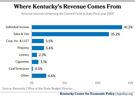 Revenue Sources Kentucky Center For Economic Policy