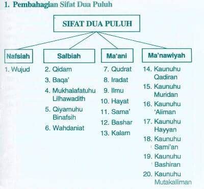 Sifat wajib allah tidak bisa dipungkiri, itu sudah ada dan milik kualitas allah swt. Ringkasan 20 Sifat Wajib Bagi Allah Beserta Dalil dan Artinya