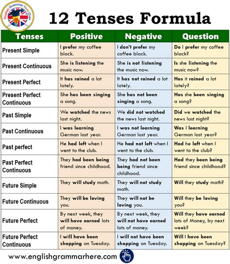English Tenses Table Chart With Examples Pdf Perfect Tenses Chart