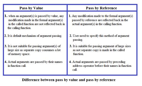 Difference Between Pass By Value And Pass By Reference Topsomethingup