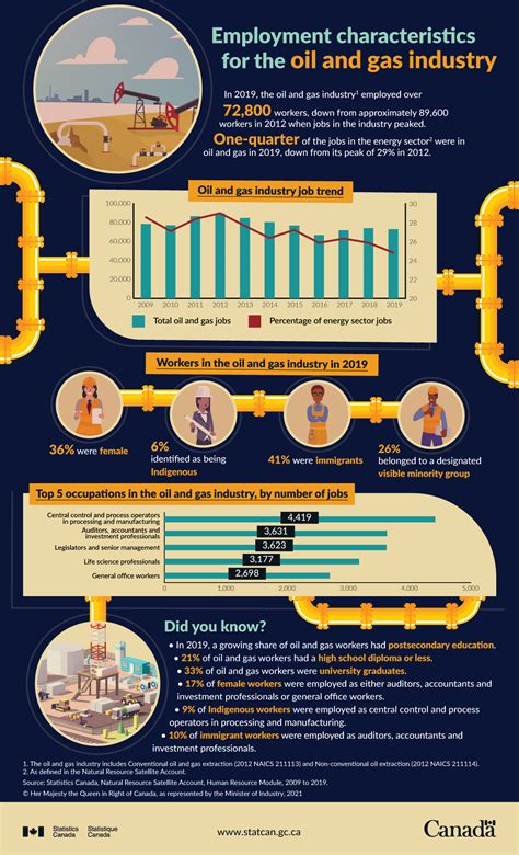 Employment Characteristics For The Oil And Gas Sector