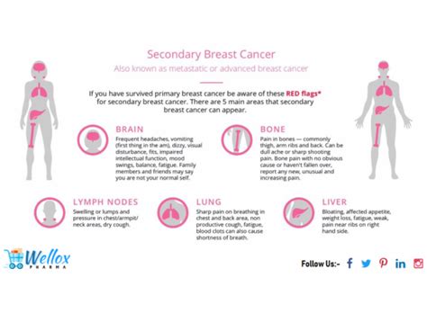The Early Symptoms Of Breast Cancer