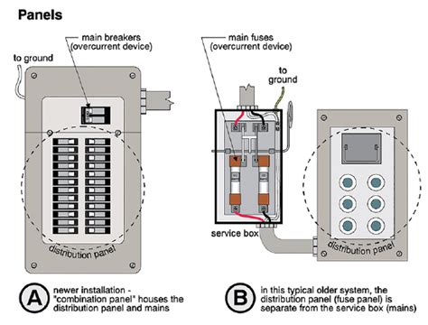 Distribution Panels Fuse Fundamentals American Society Of Home