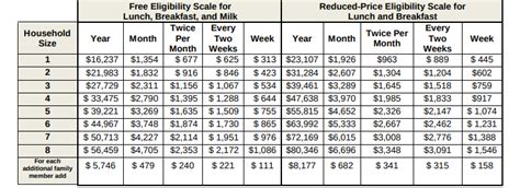 Live in wisconsin, meet the income guidelines works program (w2), temporary assistance to needy families (tanf), or food distribution program on indian reservations (fdpir). Fairfield-Suisun USD's 2019-2020 Free, Reduced Lunch ...