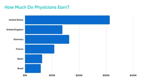 Types Of Doctors And Salaries Bot Salary