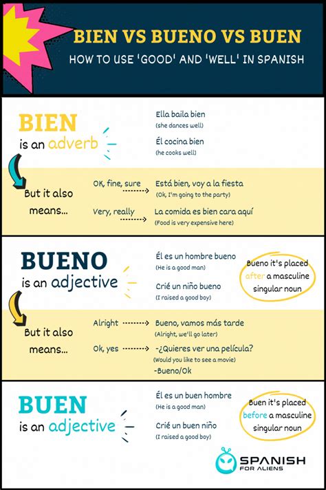 Bien Vs Bueno Vs Buen How To Use Good And Well In Spanish Palabras En Español Aprender