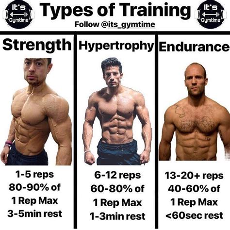 Types Of Training One Topic That Everyone Talks About By Its Gymtime