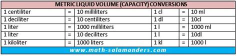 Conversion Chart For Volume