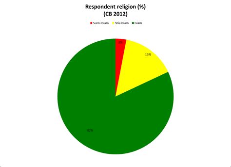 Are between 0.1 and 75% of the total population. Social Science in the Caucasus: Islam in Azerbaijan: A ...