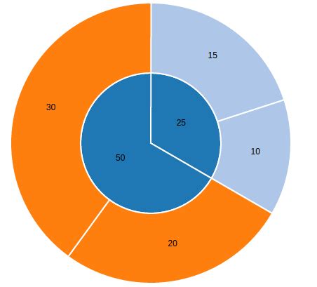 D3 Multiple Pie Charts Chart Examples