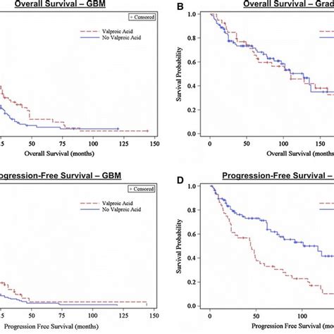Overall Survival And Progression Free Survival Of Baseline Gbm And