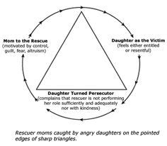 We continue to depend on the world around us and refuse to accept that we will not be given everything. 14 Best Images of Triangle For Family Counseling ...
