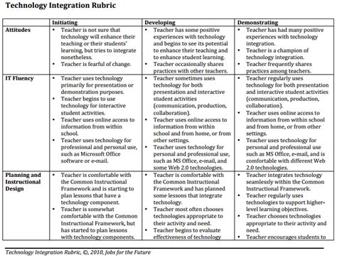 Another Awesome Technology Integration Rubric For Teachers