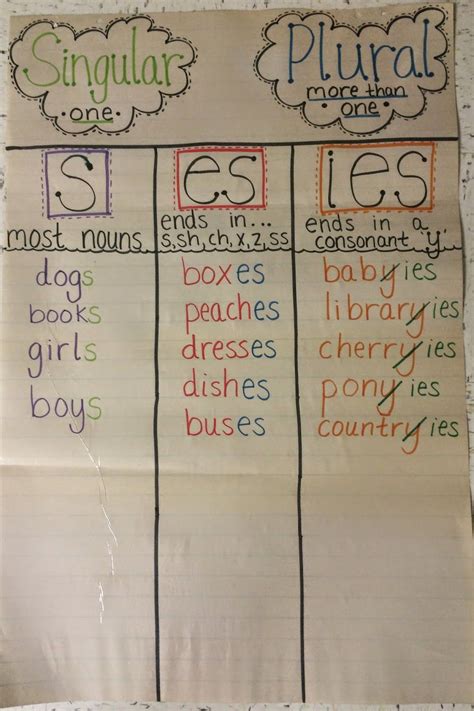 Classroom Anchor Charts Artofit