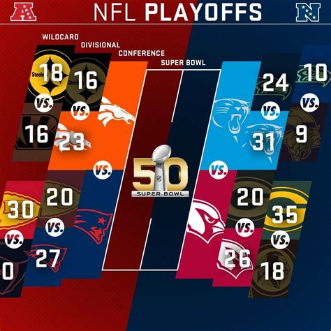 Pin By Jonathan Cantu On Sports Nfl Nfl Playoffs Super Bowl 10