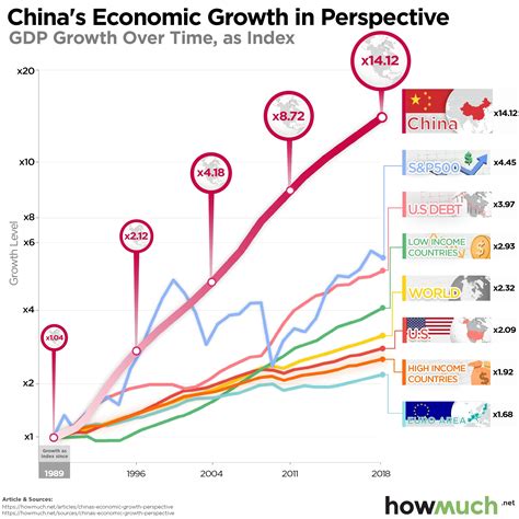 Visualizing China Economic Growth In The Past 30 Years