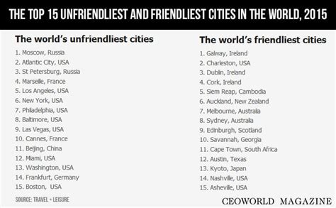 The Top 15 Unfriendliest And Friendliest Cities In The World 2015