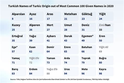 Turkish Names Of Turkic Origin Out Of Most Common Given Names In 2020