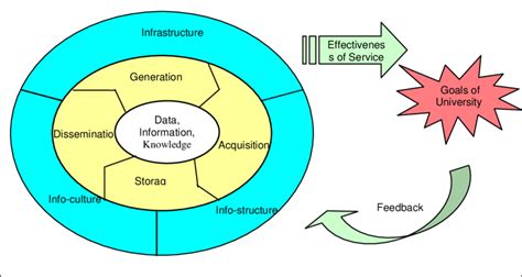 Conceptual Framework On Knowledge Management Model For University