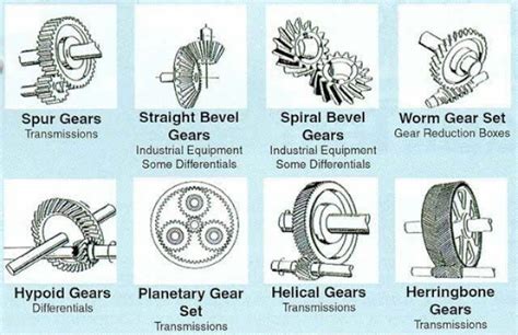 Mechanical Engineering Gear Types