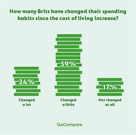 How Is The Cost Of Living Crisis Impacting Consumer Spending Gocompare