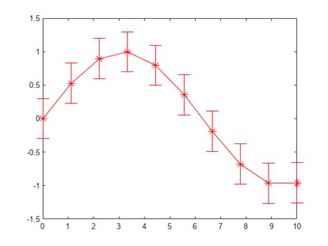 Line Plot With Error Bars Matlab Errorbar Mathworks Deutschland