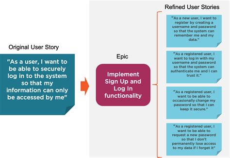How To Write User Stories Agile How To Write User Story Acceptance