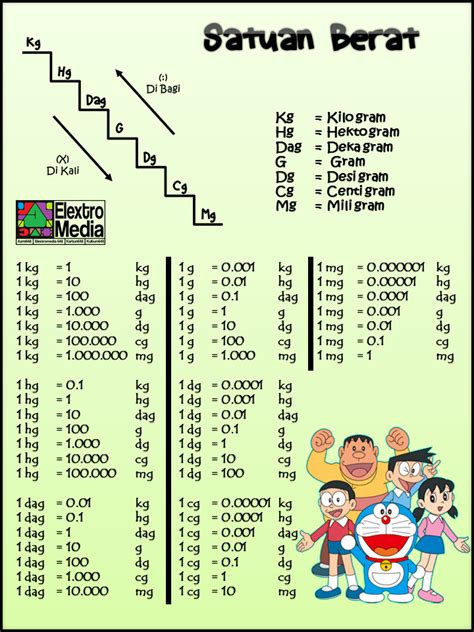 Materi Pengukuran Berat Kelas 2 Sd Mudah