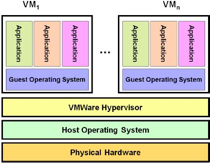 It is basically a way to create a computer within a computer. 2: Hosted Virtual Machine Architecture. | Download ...