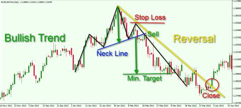 How To Trade The Head And Shoulders Pattern In Forex Keysoft