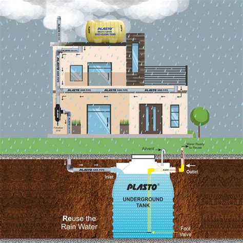 Rainwater Harvesting Great Addition To Your Green Home Ecosystem
