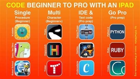Coding On Ipads Beginner To Pro Coding Teaching Coding Coding For