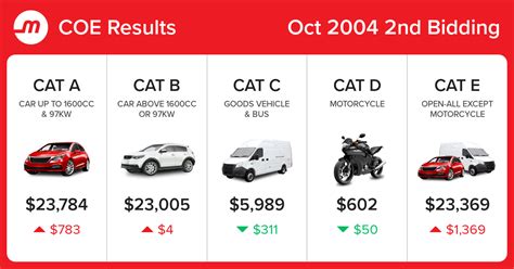 How can i predict coe prices in singapore? COE Prices and Bidding Results 2004 October, 2nd Bidding ...