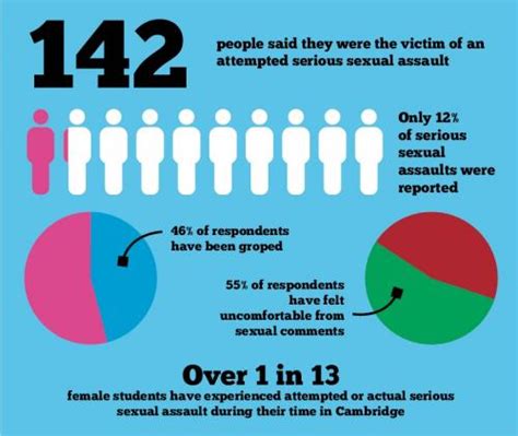 88 of sexual assaults unreported varsity