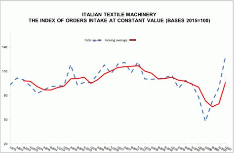 Acimit Italian Textile Machinery Orders Once More On The Rise For