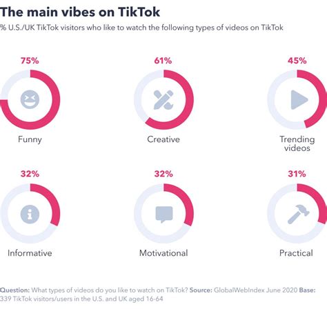 Guide To How Consumers Use Tiktok Gwi