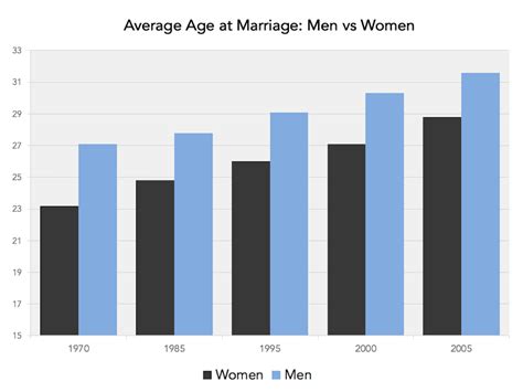 The Age When People Get Married Around The World Business Insider