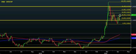 Click on united states dollars or malaysian ringgit to convert between that currency and all other currencies. USD/CAD climbs to fresh two-week high near 1.4200