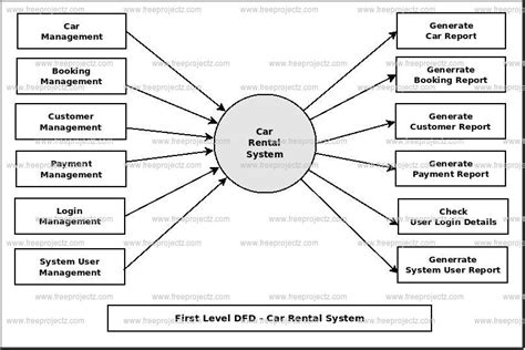 Car rental system project report. data flow diagram for rental system ppt