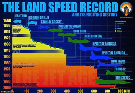 The record attempts are standardised over a fixed length course and averaged. Image result for BLOODHOUND SSC
