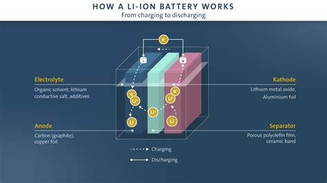 Three Battery Technologies That Could Power The Future