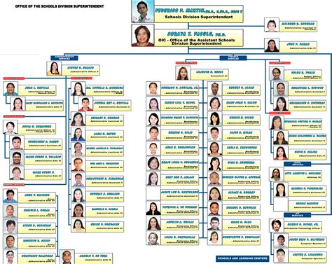 Gallery Of Deped Ched And Tesda Deped Organizational Chart And Hot Sex Picture