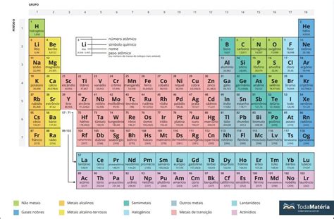 Tabela Periódica Tabela Periódica Trabalho De Quimica Tabela De Estudos