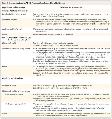 Pharmacologic Treatment Of Attention Deficithyperactivity Disorder Nejm